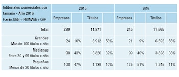 Las grandes editoriales representan apenas