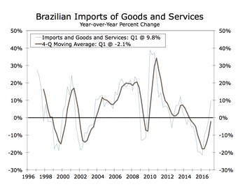 Importaciones brasileñas de bienes y servicios. Cambio porcentual anual. La línea clara representa las importaciones (Primer trimestre, 9,8%). La línea oscura representa el movimiento promedio en los cuatro trimestres (Primer trimestre, -2,1%).