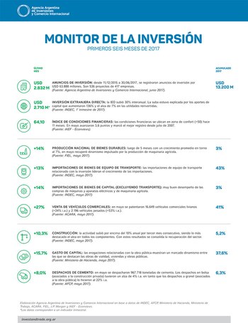 En el primer semestre se