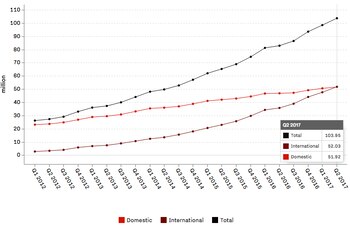 La línea roja muestra la