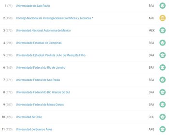 El ranking en Latinoamérica