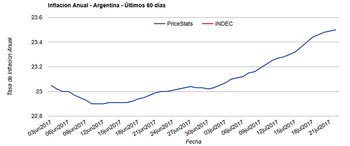 Fuente: InflacionVerdadera.com.