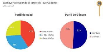 Datos de la consultora Voices!