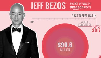 El CEO de Amazon ocupó