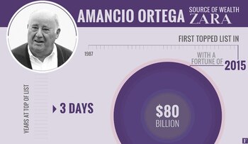 El fundador de Inditex ocupó