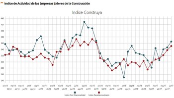 Fuente: Grupo Construya