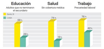 Educación, salud y trabajo en la Villa 31 en comparación con el resto de la Ciudad de Buenos Aires