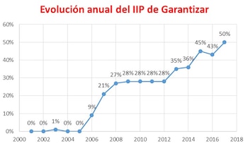 Proporción de los créditos avalados que se destina a la inversión productiva (Garantizar SGR)