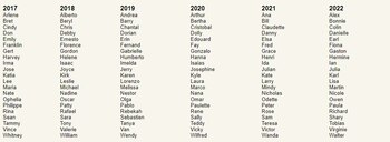 La lista de los nombres
