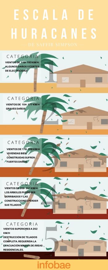 La escala de Huracanes de Saffir-Simpson