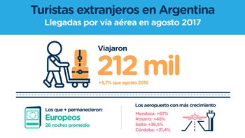 Encuesta de Turismo Internacional (ETI)