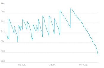 La caída que registró la