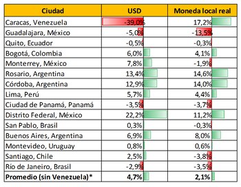 Fuente: Relevamiento Inmobiliario UTDT. Septiembre 2017.