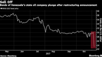 Los bonos de Venezuela cayeron