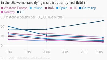 Mientras que en los países