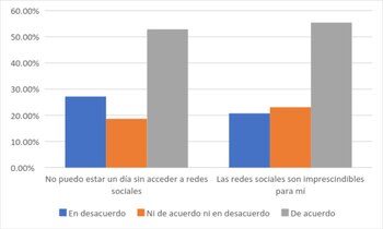 Grado de acuerdo con las