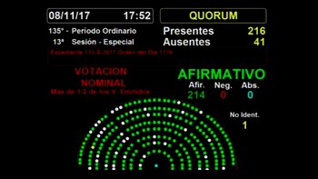 Así fue la votación en