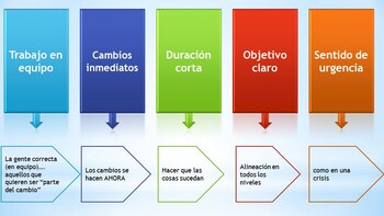 Filosofía del método Kaizen