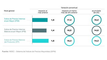 La variación de los precios