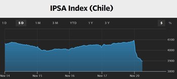 La caída llegó a superar