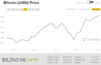 La evolución del bitcoin en el último mes