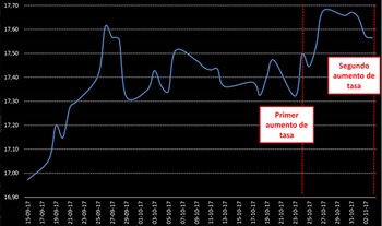 Fuente: ICB en base a