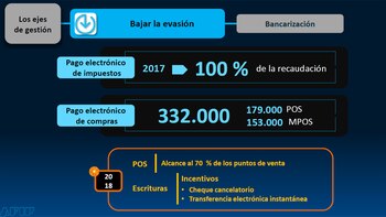 Nuevas medidas de la AFIP