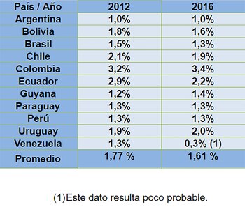 Balance Militar de América del