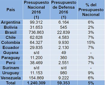 Balance Militar de América del