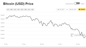 En apenas tres jornadas, el