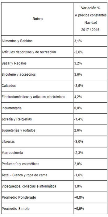 Fuente: CAME, sobre 1.800 comercios.