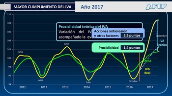 Los ingresos por IVA superaron