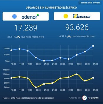 Durante la noche del jueves