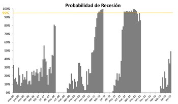 La probabilidad de ingresar en
