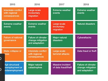 Principales riesgos globales según el
