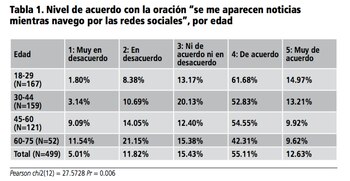 La encuesta reveló que cuanto