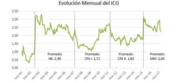 La evolución del índice de