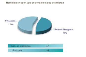 División del total de homicidios