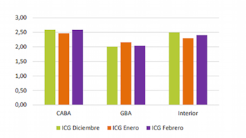 El índice según zona geográfica