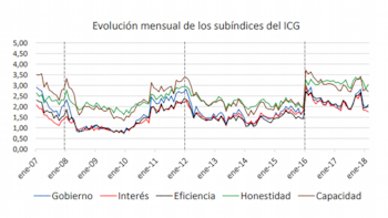La evolución de los subíndices