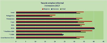 Fuente: Idelas-UCES, con datos de DGIyEL – SSPEyEL (MTEySS) de la EPH – Indec