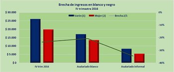Fuente: Idelas-UCES, con datos de DGIyEL – SSPEyEL (MTEySS) de la EPH – Indec