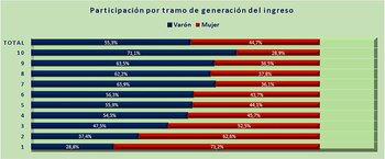 Fuente: Idelas-UCES, con datos de DGIyEL – SSPEyEL (MTEySS) de la EPH – Indec