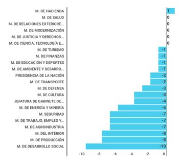 Cambios en la cantidad de