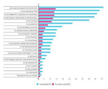 Cantidad de cargos extraescalafonarios por