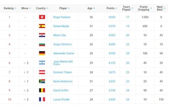 El Top 10 del ranking