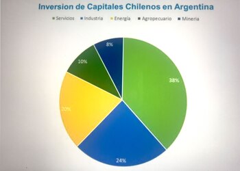 Inversión chilena en la Argentina,