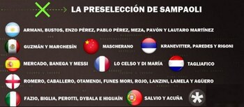 Jorge Sampaoli tiene 34 de los 35 nombres de su preselección para el Mundial de Rusia