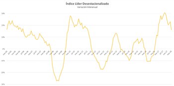 La variación interanual del Índice