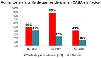 Fuente: IDESA, en base a